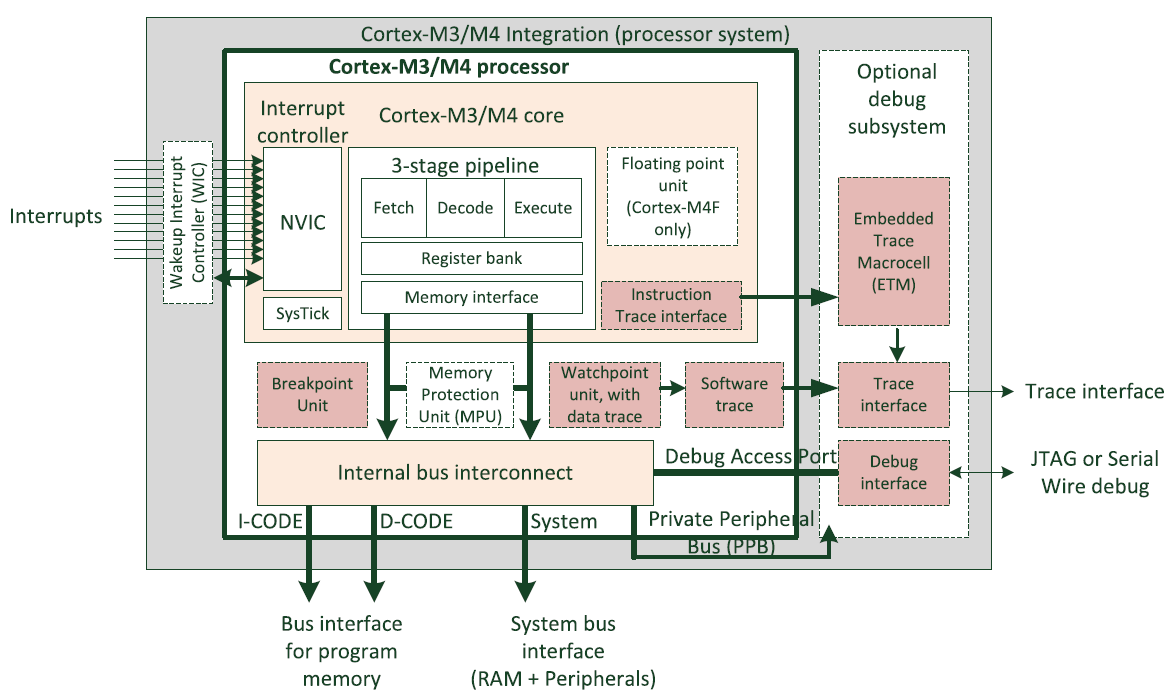 无处不在的小土CortexM4内核结构