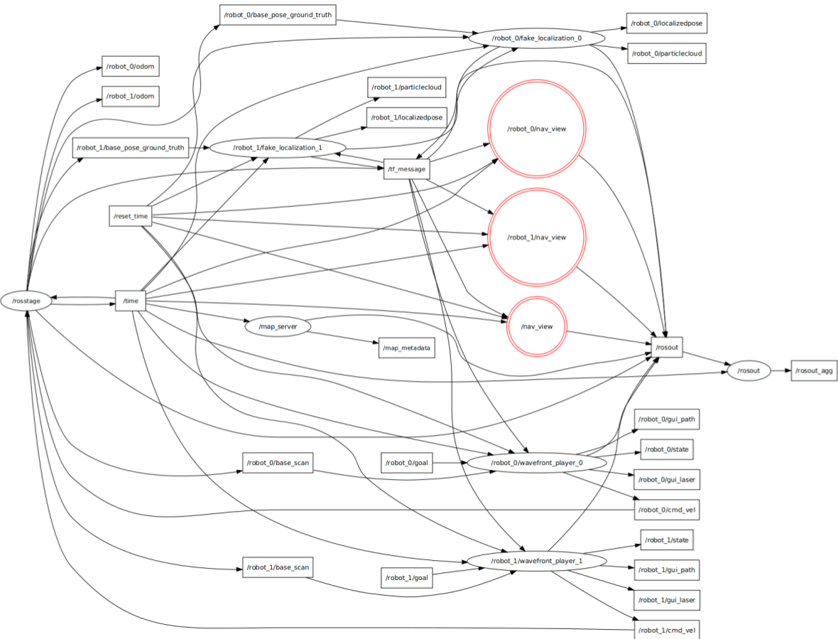 无处不在的小土-ROS一个开源的机器人操作系统